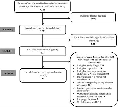 Abdominal Visceral Adipose Tissue and All-Cause Mortality: A Systematic Review